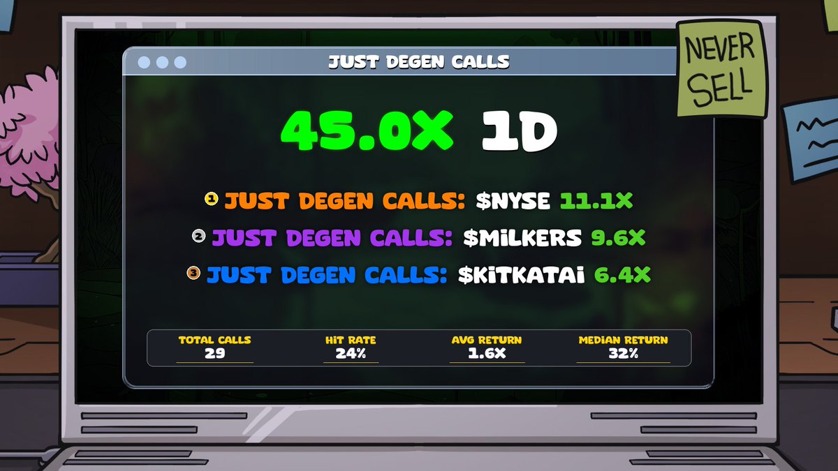 Justin_chris00's tweet image. Recap call 30 Oktober 🚀🚀 

#CryptoTrading #cryptalinsights #SolanaMemeCoins