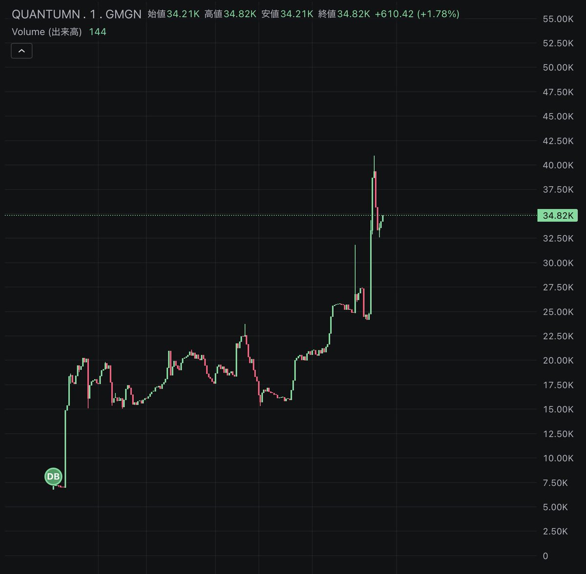 $Quantumn 34k

最近流行りのAI Trade ArenaのAsterバージョン

0x5d523568b05890b122edc79d363ea0783a714444