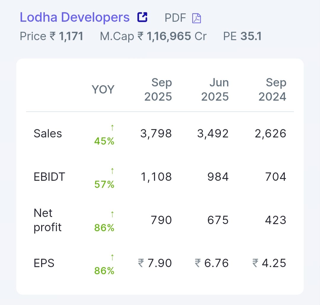 arungup27362106's tweet image. 📢  Lodha Developers Ltd
✅Sales Grew YoY               45%🚀
✅PAT Grew YoY.                  86%🚀 
✅EPS Grew  YoY                  86%🚀
#Q2FY26 #LodhaDevelopers