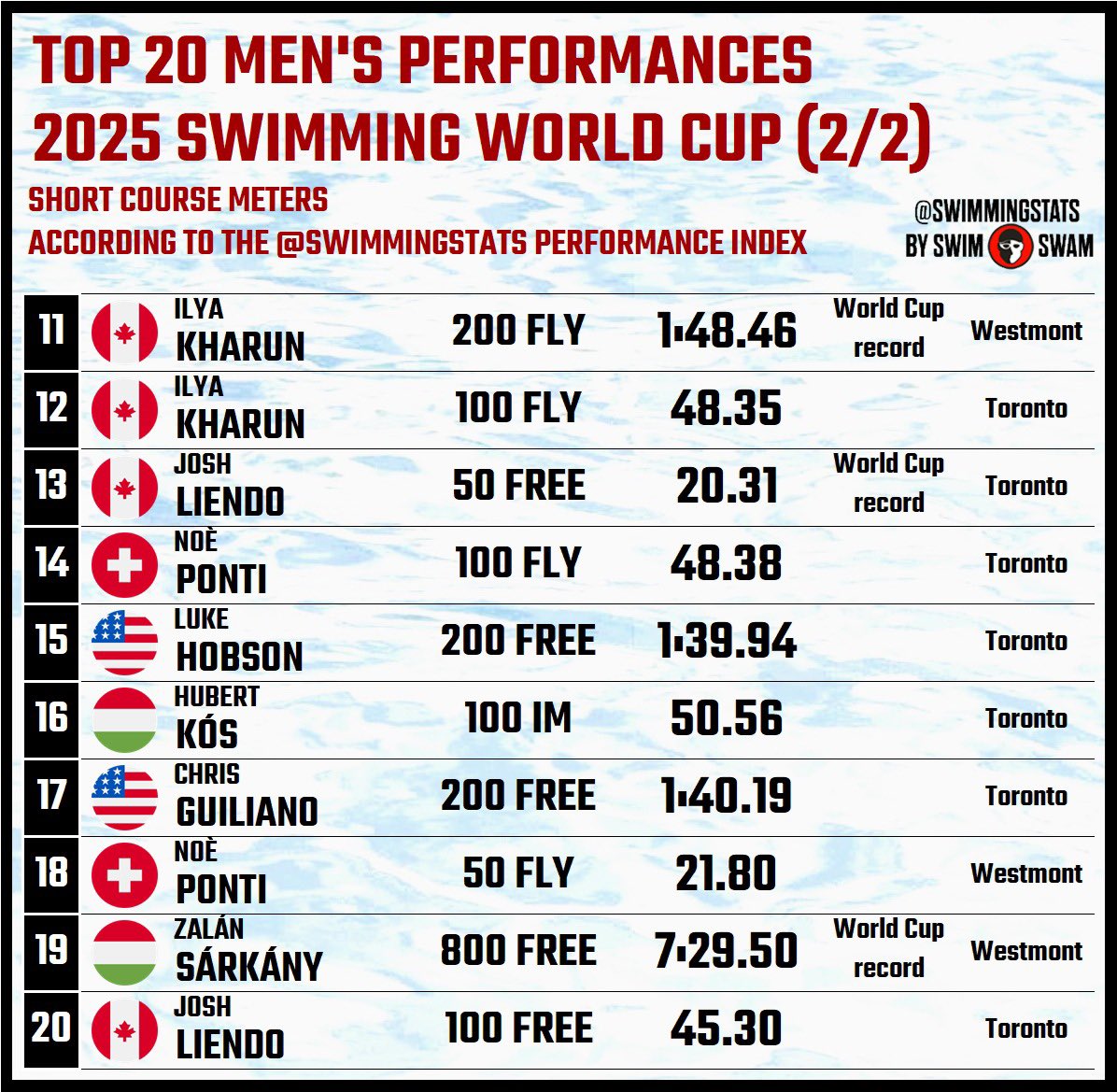 These are the top 20 men’s performances at the 2025 Swimming World Cup according to the <a href="/SwimmingStats/">Swimming Stats</a> performance index (one performance by swimmer by event). Do you agree with the list?