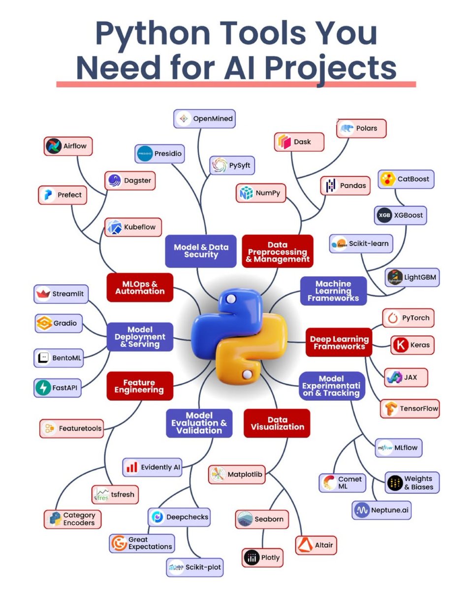 Python_Dv's tweet image. Python tools you need for AI Projects