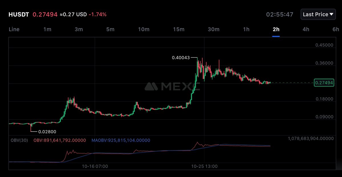 vg69420's tweet image. In my humble opinion 
One of the best altcoins trade this season, and its got more in it (5)
I don't know why shorting it.
Study elliot waves⁵
$H #HumanityProtocol