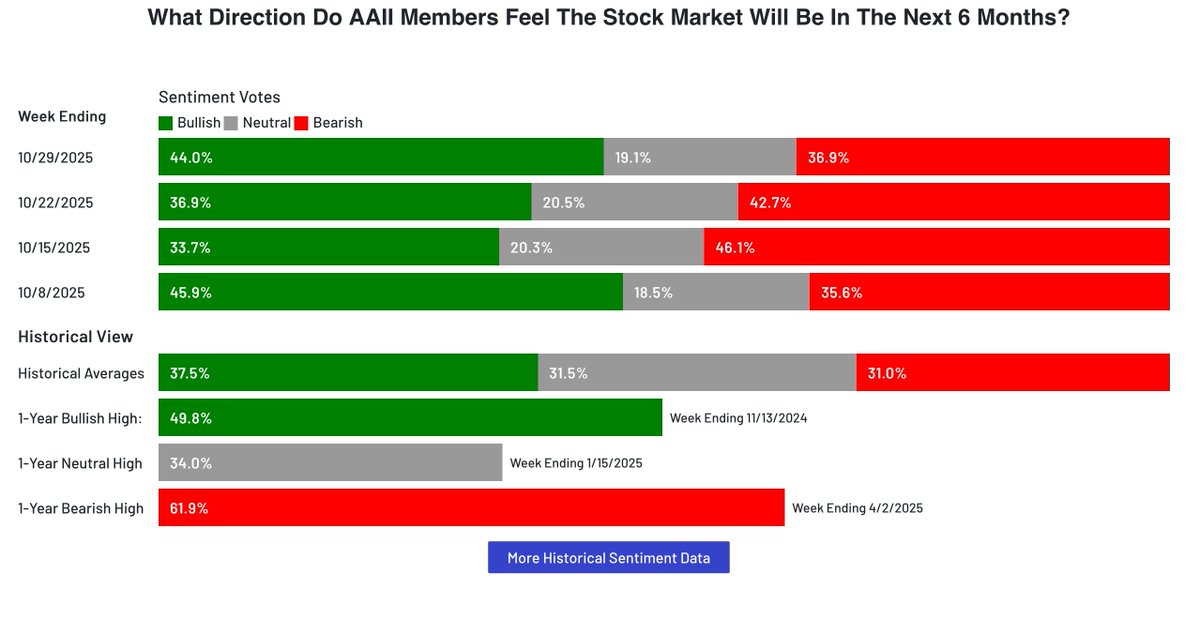 Greshamslaw7's tweet image. Latest AAII sentiment has a sudden weekly flip from (only) 36.9% bullish to now 44% bullish.  #stocks #investment #sentiment #aaii