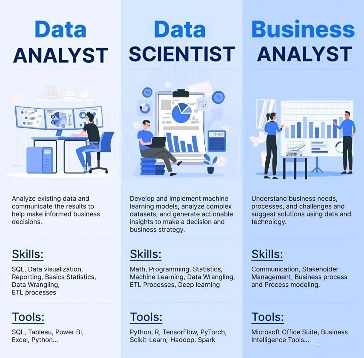 Ronald_vanLoon's tweet image. #DataAnalyst Vs #DataScientist Vs Business Analyst
by @Mbadiwejesse
#DataScience #BigData 
  
cc: @karpathy @terenceleungsf @kuriharan