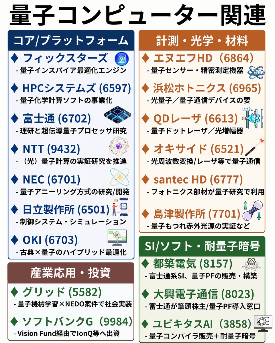 📘【量子コンピューター関連株が上昇📈】 ✓ブレインパッド：＋21.79％ ※富士通によるTOB⇒ストップ高気配 ✓日立製作所：＋6.43％  ✓テラスカイ：＋1.77％ 好業績や再編が進む量子コンピューター関連銘柄を再整理👇 🧩 ① コア／プラットフォーム・Q-Inspired 量子技術  ...