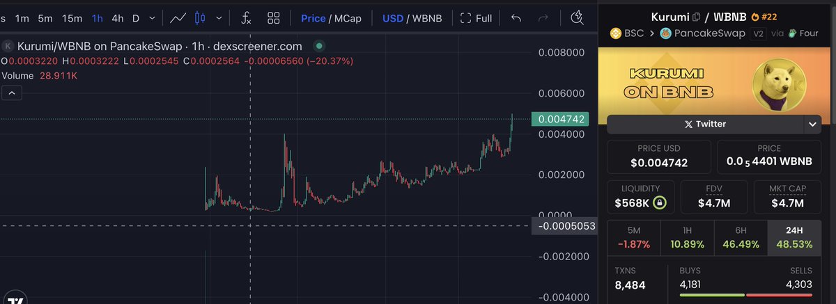 yzzkhant's tweet photo. $Kurumi is keep going 
fav meme token on BNB 
0x44449eb99a54fb5F6de516Ca4DC213602d50BE33

#memecoin $BNB https://t.co/EChTmEiISF