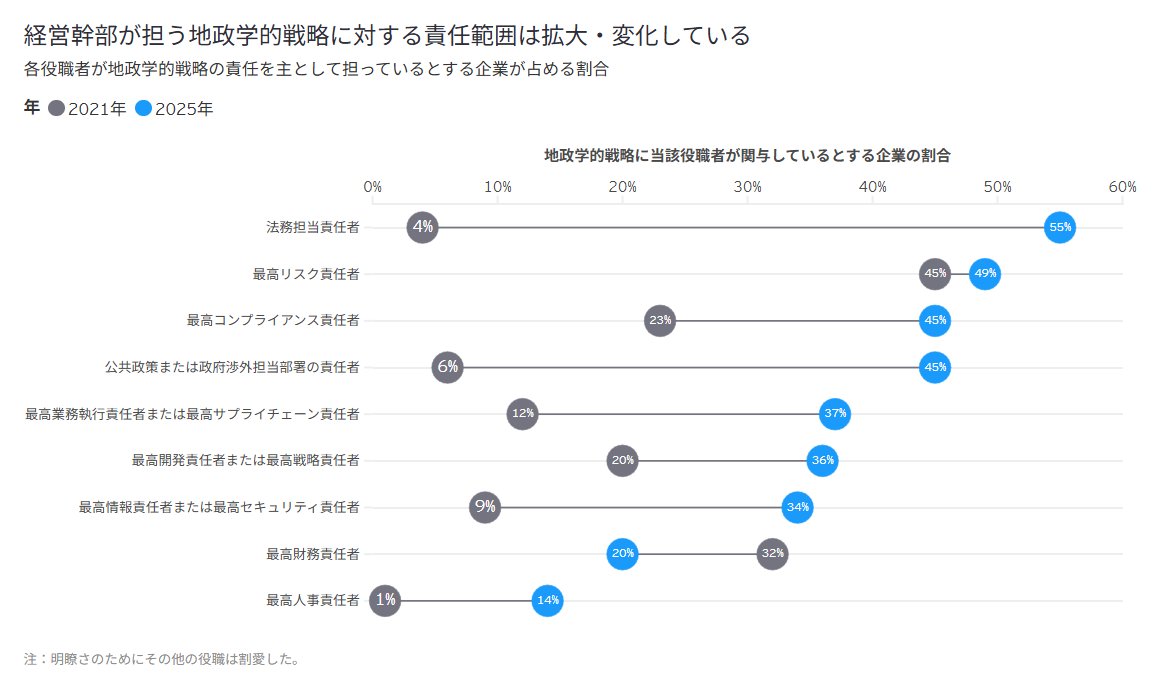 成功する「地政学戦略家企業」に必要とされる5つの行動とは
▶ow.ly/525n50Xk5Nc

競合他社に先んじるには、いかに戦略的かつ効率的に投資配分すべきか、企業が取るべき行動について解説します。