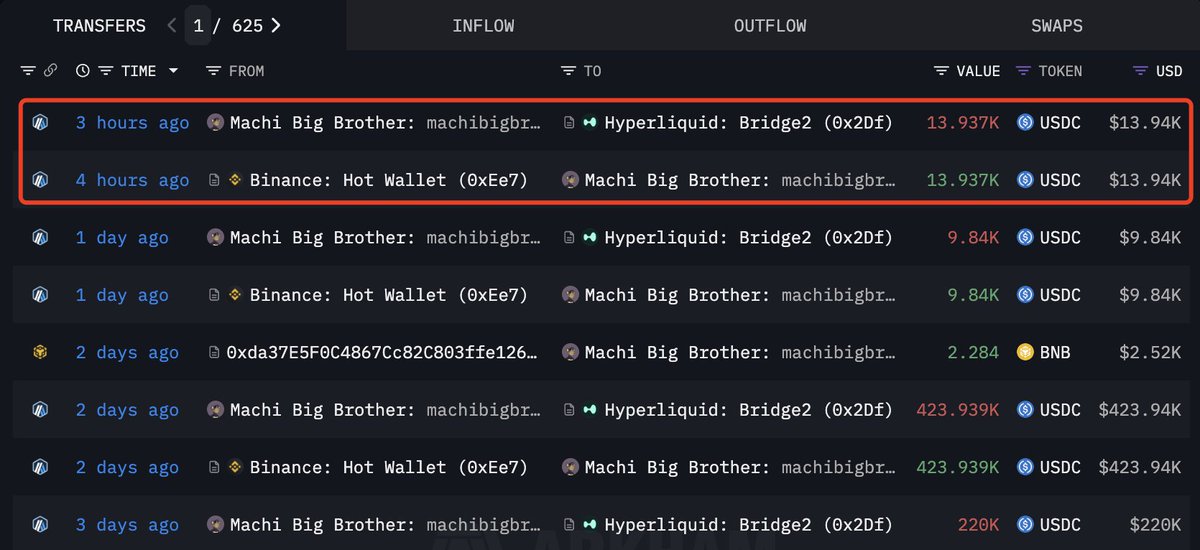 lookonchain's tweet photo. Is Machi Big Brother(@machibigbrother) running out of funds? 👀

After multiple liquidations, he just deposited another 13,937 $USDC to keep longing $ETH and $HYPE.

He used to drop hundreds of thousands each time — now it's barely over $10K.
https://t.co/mH0oOT3J60 https://t.co/2gHkQ0Mzt3