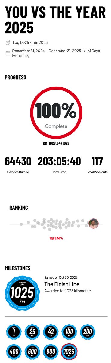 prabhucdr's tweet photo. Achieved my Annual Walking Goal of 1025 km within a Remarkable 117 Days of Consistent Workouts  
#drcprabu #healthwalk #walking https://t.co/MMn4NDiwRl