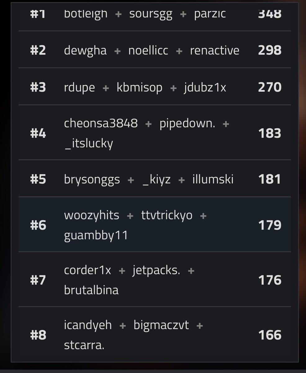W <a href="/BigMaczVT/">BigMaczᵛᵗ</a> and <a href="/stcarra/">stcarra</a> tonight Thank you guys had fun playing the <a href="/BoomerLeagueFN/">Boomer League</a> with yall ☺️ We tried so hard, but we did make top eight 💜 

<a href="/VTalentedTeam/">Very Talented</a> <a href="/VeryTalentedORG/">VT ORG</a>