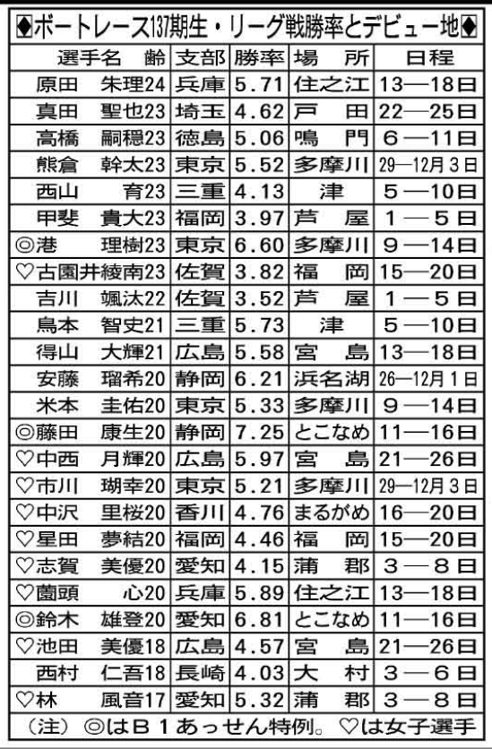 ボートレーサー試験予備校【艇学】 (@teigaku_kyotei) / Posts / X