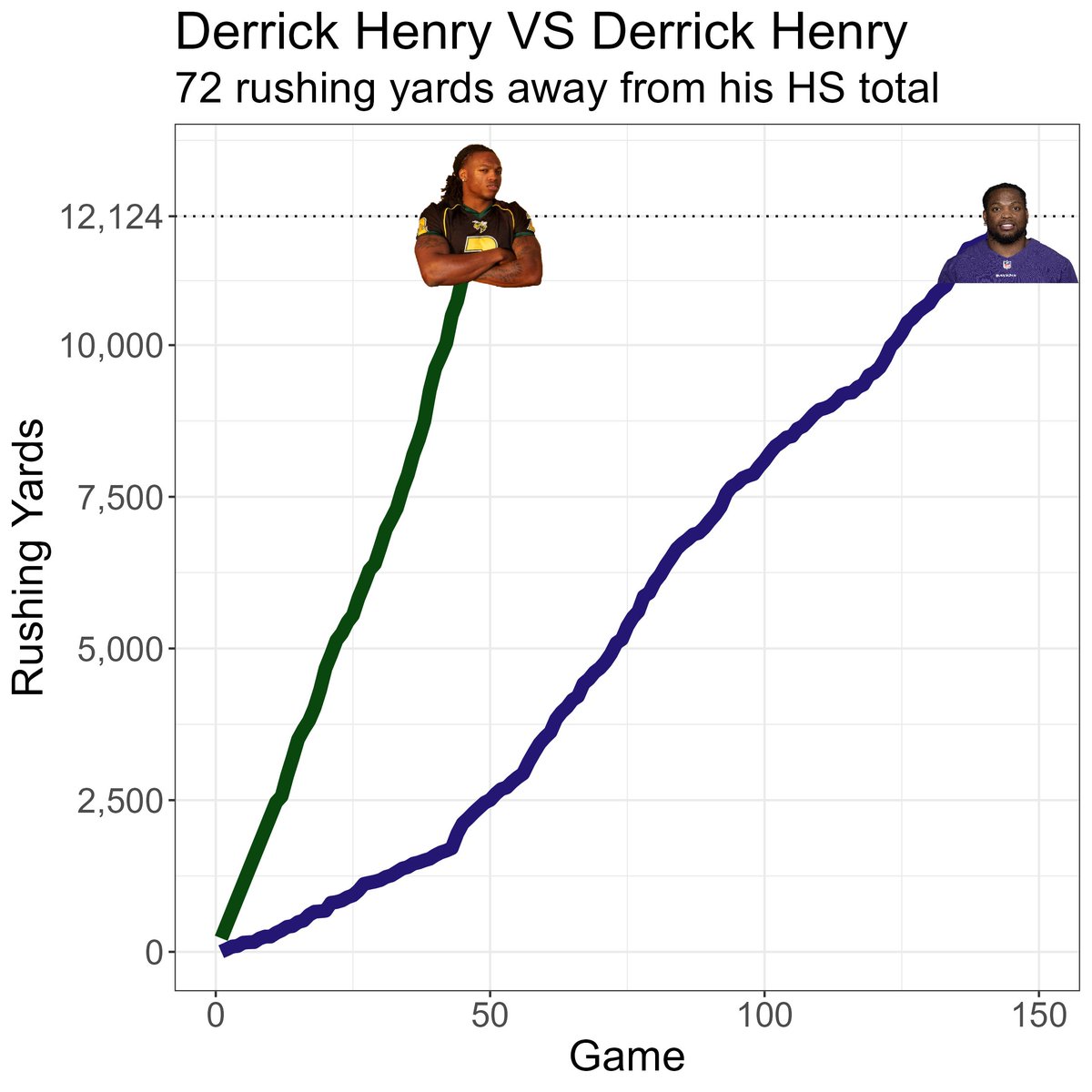 Derrick Henry now sits just 72 yards away from an incredible milestone