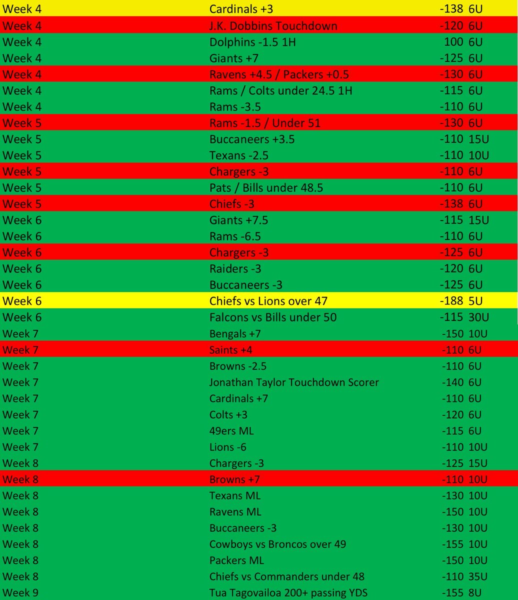 Después de destruir al casino en las WEEK 7 y 8🔥

Les volví a dejar FREE en PRIME TIME y otra vez cobramos!🎁

TUA TAGOVAILOA 200+ PASSING YDS✅✅✅

261 unidades ganadas y 81% de efectividad en la #NFL 🤷🏻‍♂️

Mañana empezamos grupo VIP de noviembre en #WorldSeries 

INFO X DM!🚀
