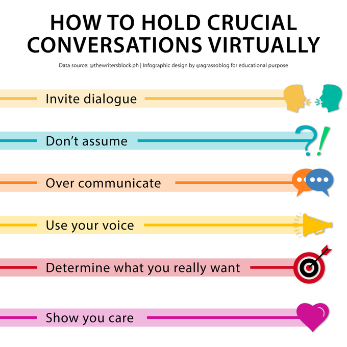 DataSocietyTW's tweet image. Smart communication skills are the basis to hold crucial conversations virtually. 

Infographic rt @LindaGrass0 #Communications #BusinessStrategy #SmartWorking