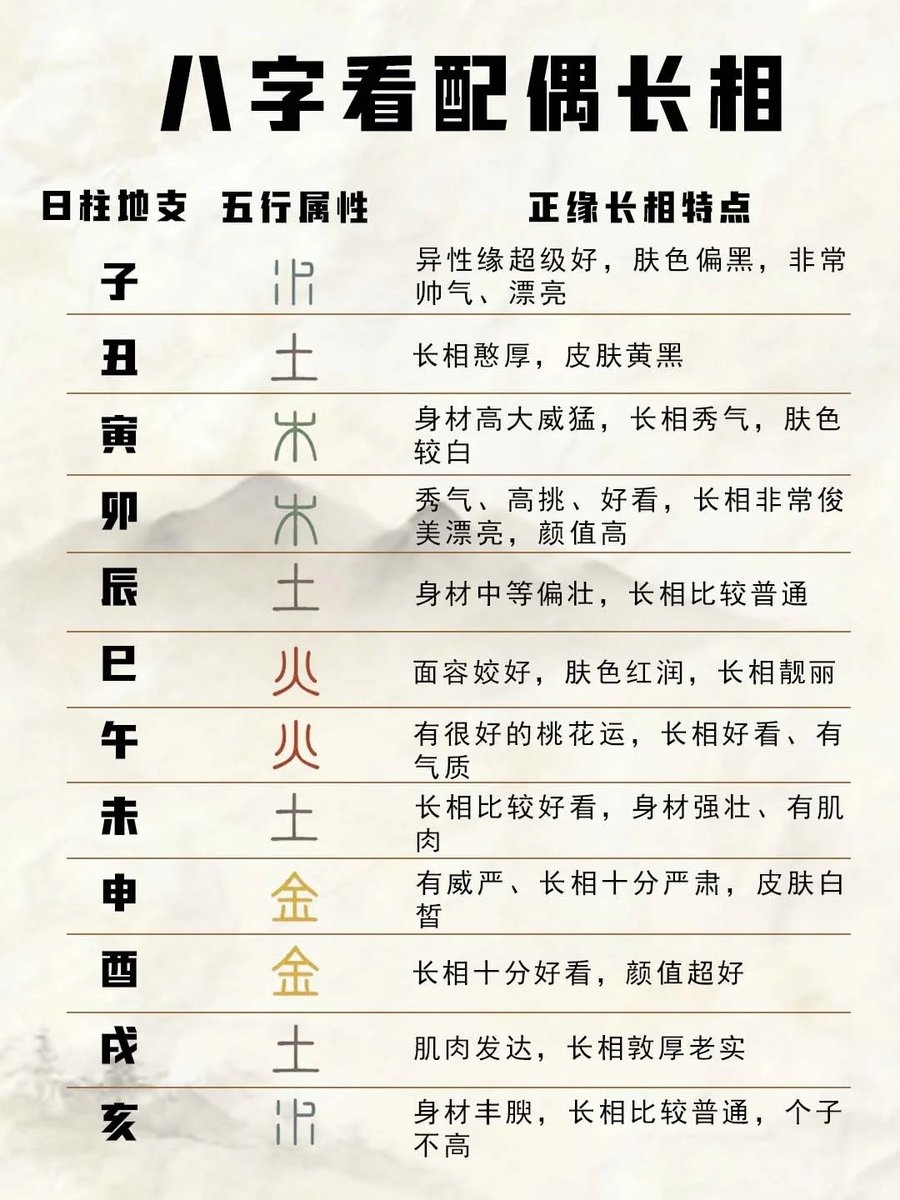 另一半长什么样？捌字早就写好了答案
关于对方长什么样子，主要是通过五行所产生的形象去判断、其实当你仔细去观察，会发现每个人都有自己的长相特点
同为甲木日主，长相都有共性；同为乙木，同为丙火灯，都有相似处
比如：癸水，水柔，且圆润感，且温柔的感觉辛金，白净，以及金，有棱有角，非常明显