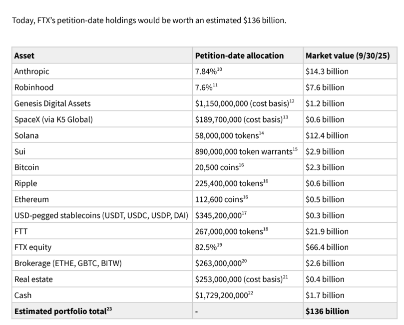 FTX's Petition-Date Holdings 