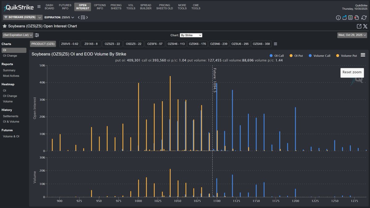 Soybean Open Interest by Strike 

Only with QuikStrike @quikstrike1 #ZS_F