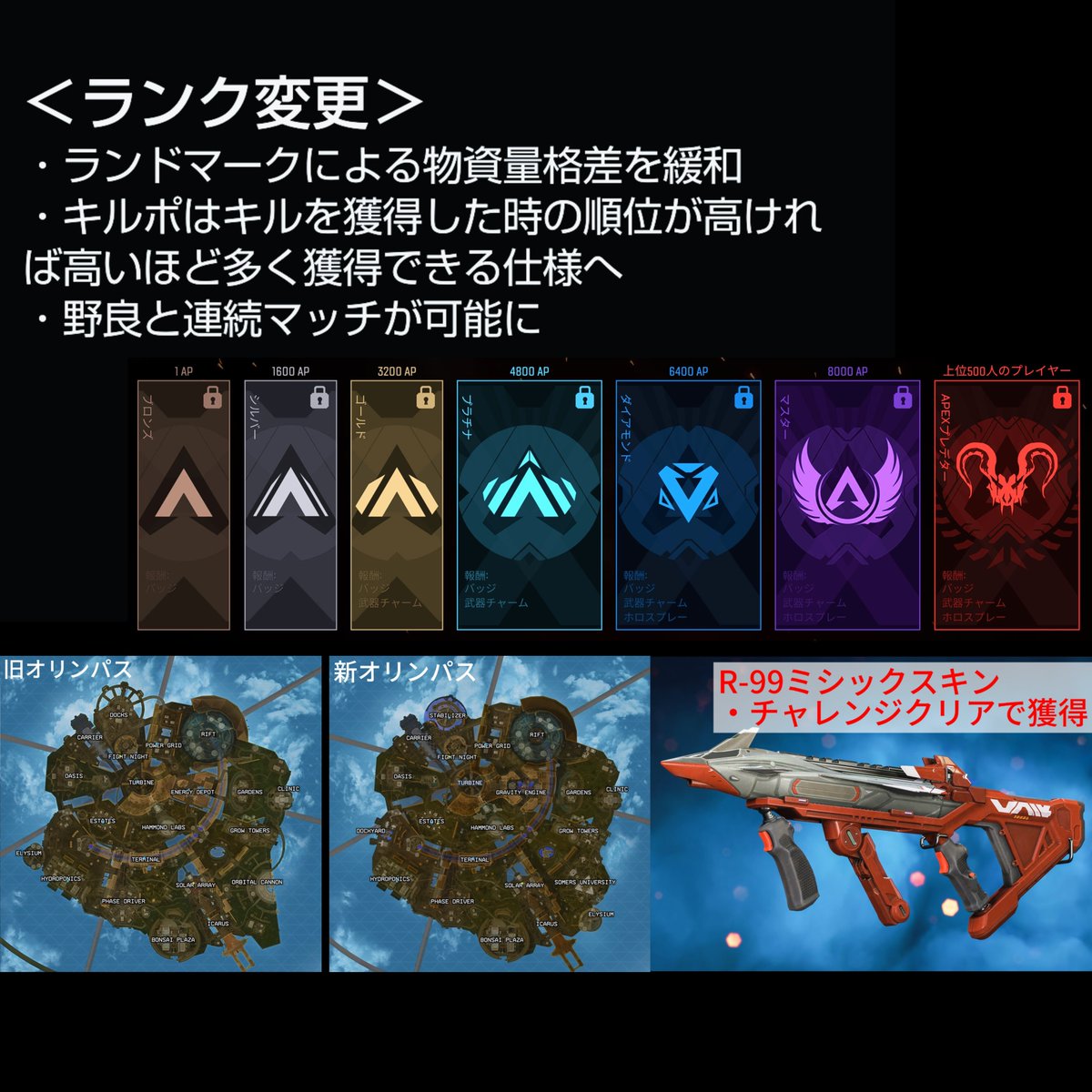 Osatou_Apex's tweet photo. ⚡️シーズン27⚡️
【早期パッチノート　まとめ！】
🗓️11月5日　3時開幕

✅️強化
・ホライゾン
・ヴァルキリー
・ランパート
・オルタネーター

✅️弱体化
・ピースキーパー

※一部情報は誤っている可能性があります
#APEX│#エーペックスレジェンズ https://t.co/EFJQuMtvmb