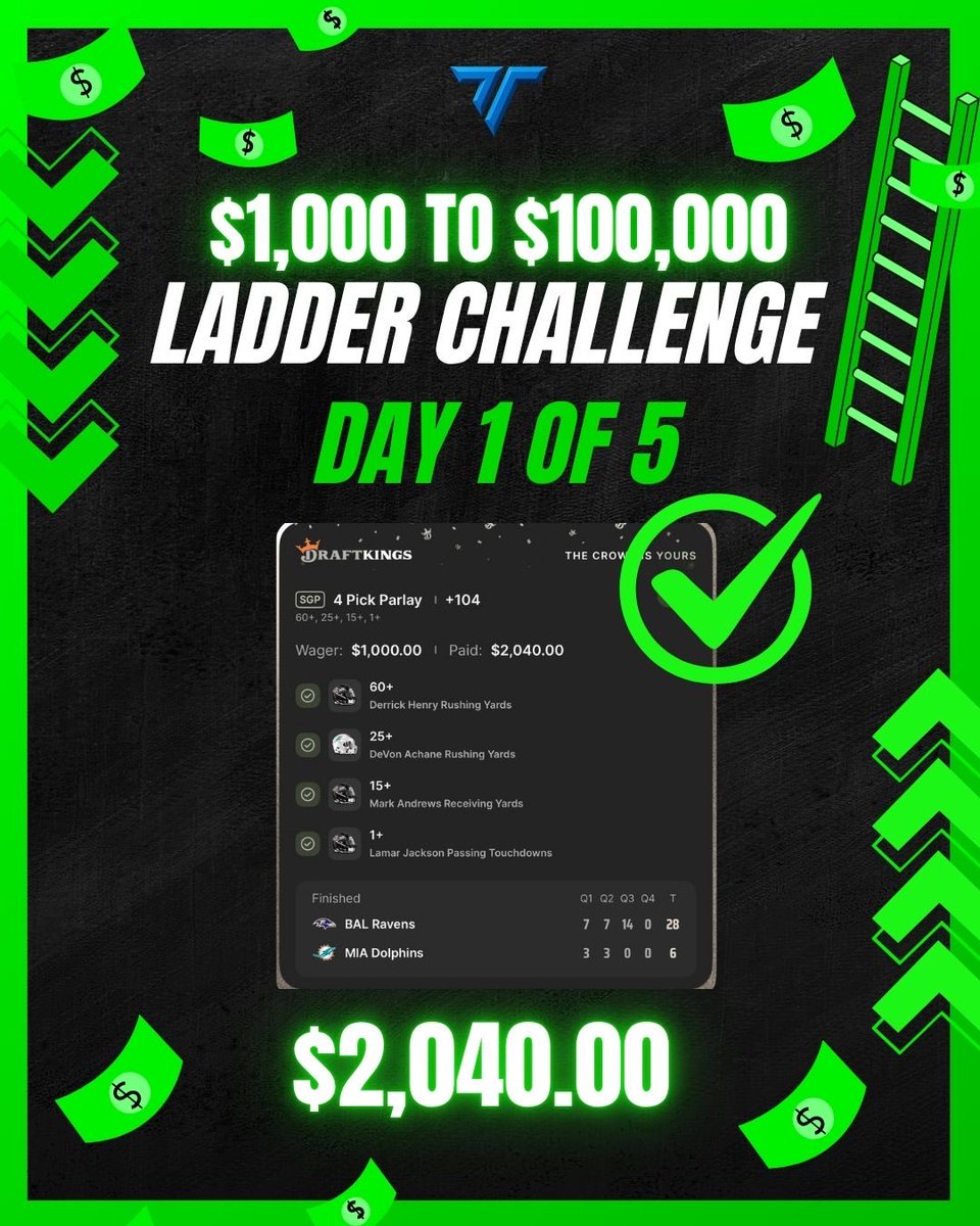 tensor_picks's tweet image. 🚨EXTREME🚨 Ladder Challenge: Day 1/5🪜

$2,040.00✅