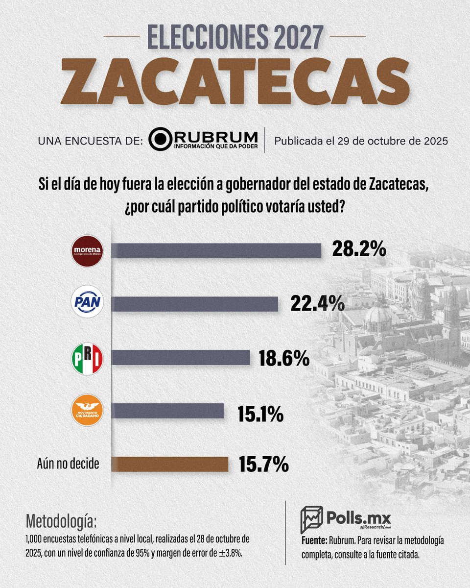 PollsMX_'s tweet image. 🔴🔵 Morena se &apos;pelea&apos; con el PAN la gubernatura de Zacatecas

Rumbo a las elecciones locales de 2027, las preferencias en el estado son lideradas por Morena, pero el @accionnacional está a menos de 6 puntos porcentuales: 

🔴Morena: 28.2% 
🔵PAN: 22.4% 
🟢PRI: 18.6%…