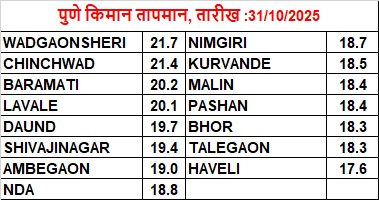 Pune 03 UTC Rainfall(mm) dt. 31.10.2025
KURVANDE3.0
NIMGIRI1.5
CHINCHWAD0.5
BHOR0.5
SHIVAJINAGAR0.3 <a href="/Hosalikar_KS/">K S Hosalikar</a> <a href="/ClimateImd/">Climate Research & Services, IMD Pune</a> <a href="/SakhaSanap/">Sakha Sanap</a>