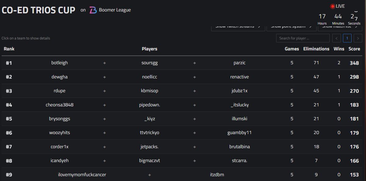 AND THATS A WRAP FOR THIS SEASON !!! 

Thank you all for playing today and making the last cup of the season a fun one 😎

See you boomers next season, we got some exciting fun cups lined up. 

Congrats to the top 5 teams that earned today too!!