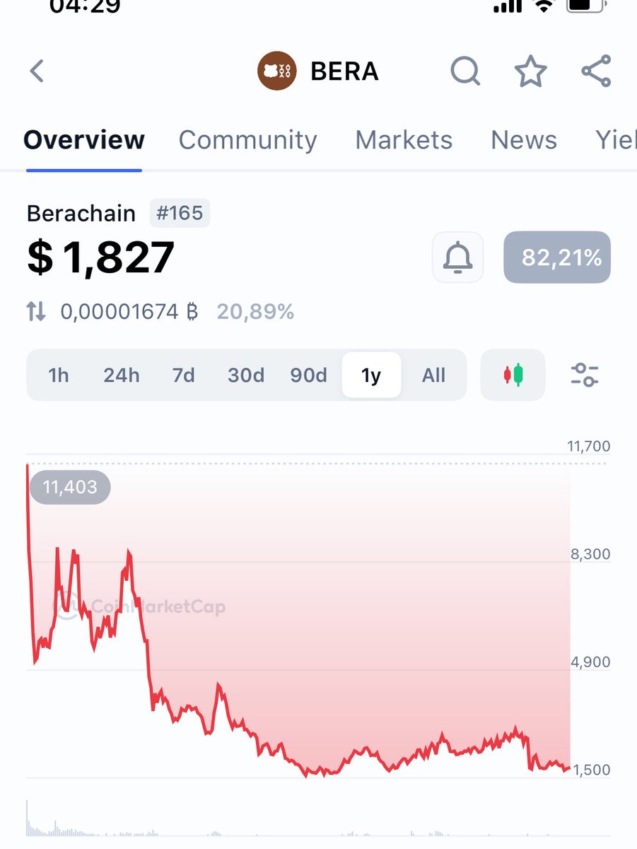 Why does <a href="/Cbb0fe/">CBB</a> doesn’t hate on bera like he did on blast? That shitcoin looks even worse