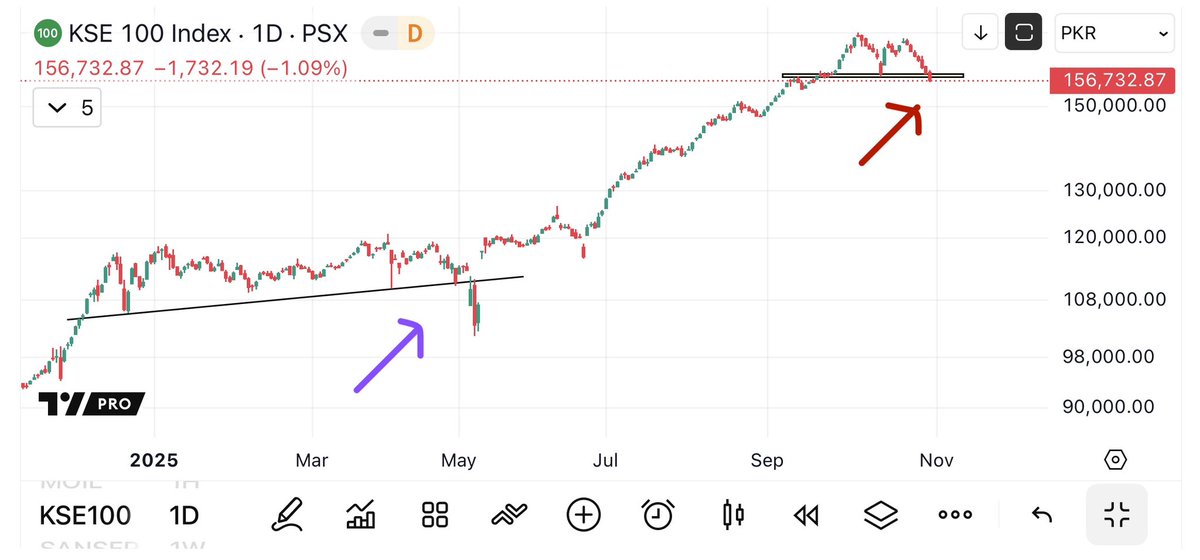 UremO_24's tweet image. IS THIS A LEADING INDICATOR FOR WAR ❓
Neighbouring country’s stock market exchange KSE100 looked bearish before May 7 retaliation by India 🇮🇳 
Yesterday also it has given breakdown on chart. 
Is it signalling something ??
Or they are just scared bcz of huge collective army…