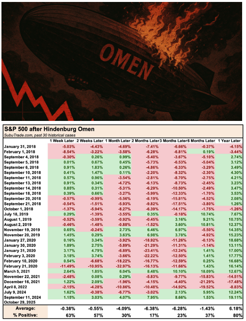 The image consists of two tables overlaid on a background with a downward-trending stock chart and the word 'OMEN' in large red letters. The tables display historical percentage changes in the S&P 500 index following Hindenburg Omen triggers from 2018 to 2024, using red bars for negative changes and green for positive, across time periods from 1 week to 1 year later. Averages are shown at the bottom of each table.