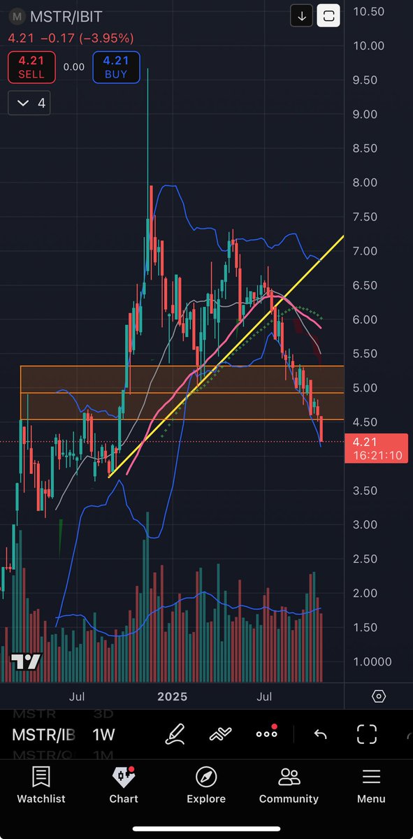 dgnscan's tweet photo. MSTR/IBIT is in a free fall. This will soon be the equivalent of buying a BTC ETF for the long term 💸 https://t.co/43i2tGdlcs