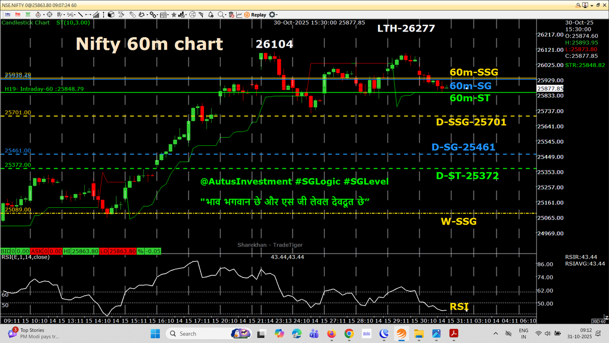 AutusInvestment's tweet image. 📊 Hourly Trend Update – #SGLogic

All indices have closed below 60m-SG and are currently holding just above the 60m-GREEN ST.

⏰ Today’s 10:15 HR candle closing will be crucial, as it may break the 60m GREEN ST into RED, indicating potential weakness ahead.

📉 Note:…