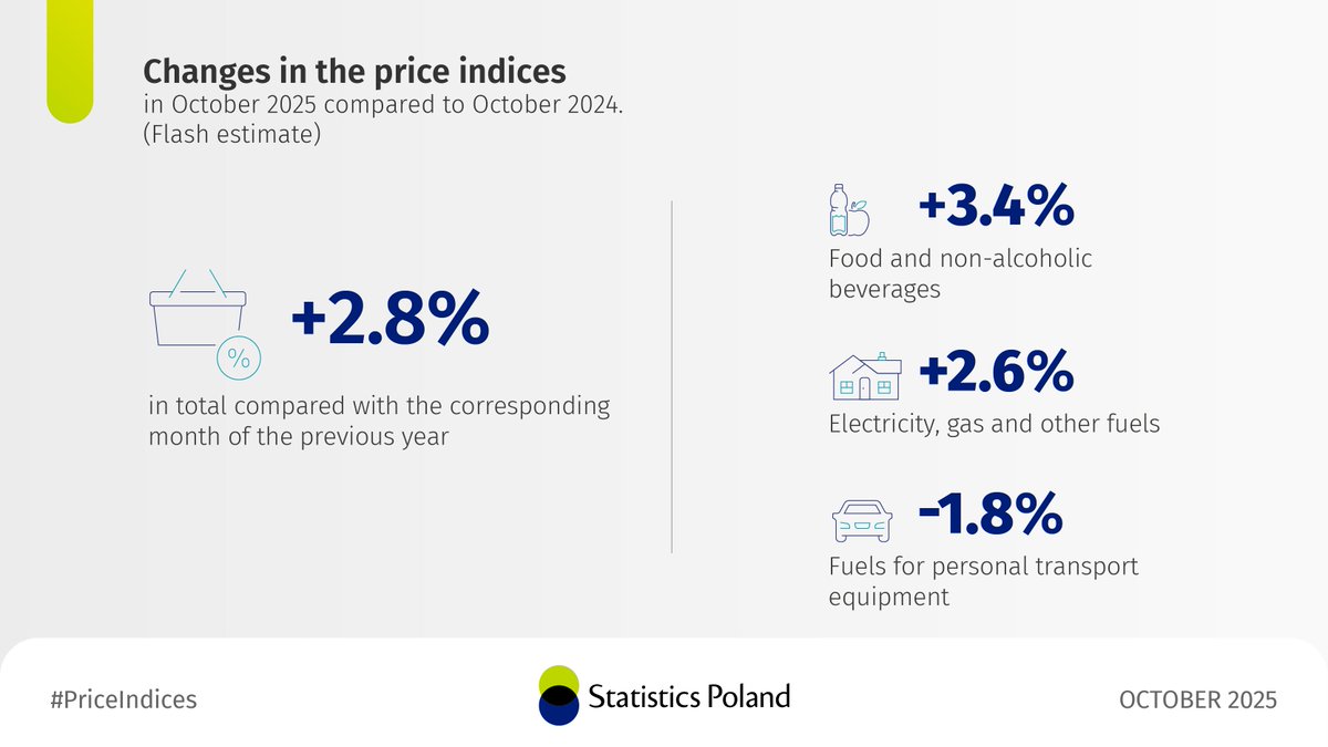 How the prices of groups of consumer goods and services changed according to the flash estimate in October 2025 as compared to October 2024?

🔗 tinyurl.com/4hxtbe9v

#StatsPoland
