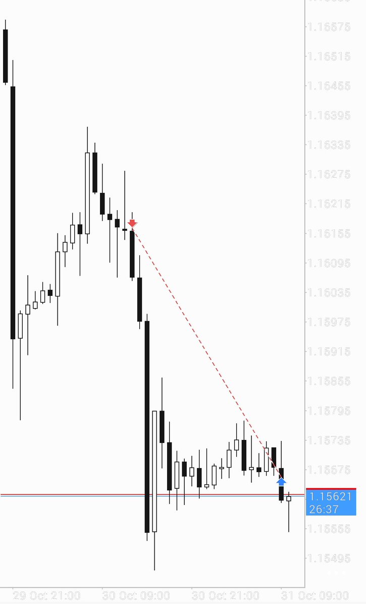 Conqueror_FFC's tweet image. $Eurusd

4h Keylevel
4h smt with GBP 1am
1h Keylevel

HTF - ITF
@vittorio_rossi_