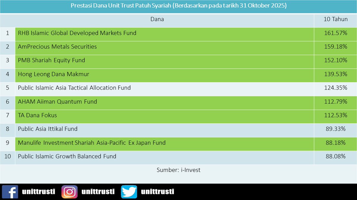 unittrusti's tweet photo. Prestasi dana unit trust patuh syariah untuk tempoh 10 tahun (berdasarkan pada tarikh 31 Oktober 2025)

Sumber: i-Invest

Prestasi merujuk kepada pulangan terkumpul untuk tempoh 10 tahun.

Past performance is not necessarily indicative of future performance. https://t.co/AmVwllpcVJ