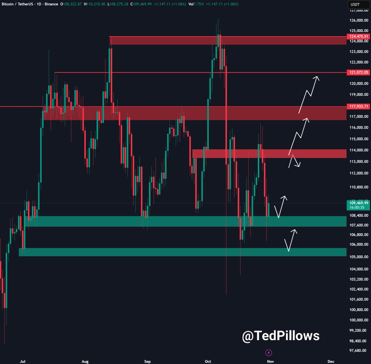 TedPillows's tweet photo. $BTC went below the $107,000 support level but has now reclaimed it.

Bitcoin is now struggling to hold above the $110,000 zone, which isn't a good sign.

The first major level for BTC to reclaim is $112,000, and only then could we see a broader market uptrend.

If this doesn't happen soon, expect a dump below $100,000.