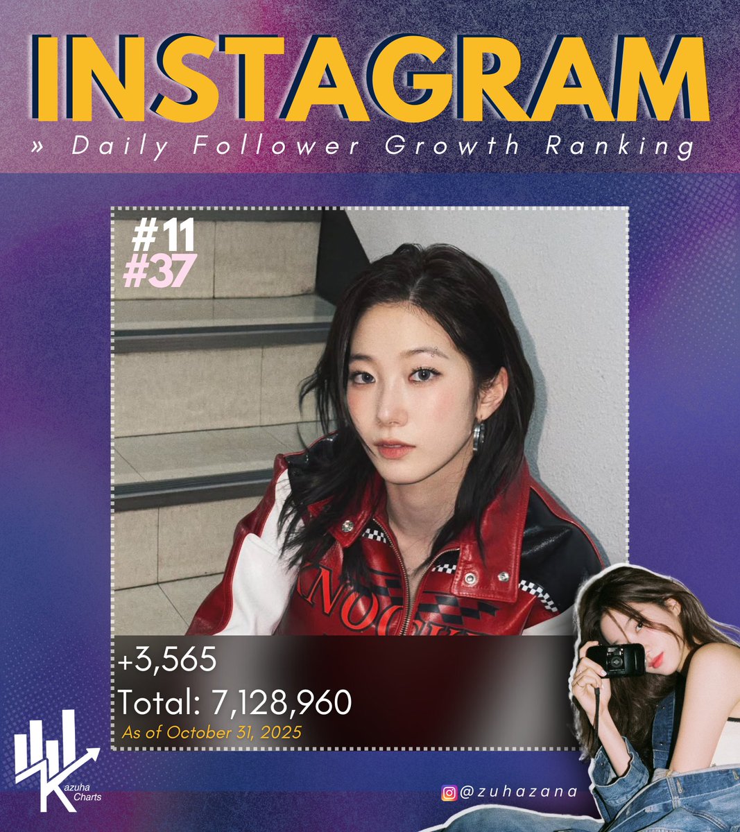 KazuhaChart's tweet photo. [📊] 251031

#KAZUHA's Instagram account (@/zuhazana) gained 3,565 followers yesterday.

Ranking based on follower gains:
11th among female idols
37th overall
1st among members

Visit her account here...
🔗: https://t.co/9Jbzd6xjFj 

#KAZUHA #카즈하 #カズハ
#LE_SSERAFIM #르세라핌 https://t.co/m9RsQde1hx