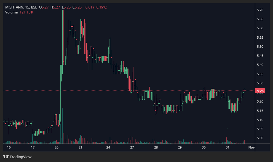 ncd_09's tweet image. is #Mishtann foods getting ready 
#StocksToWatch #StockMarketIndia