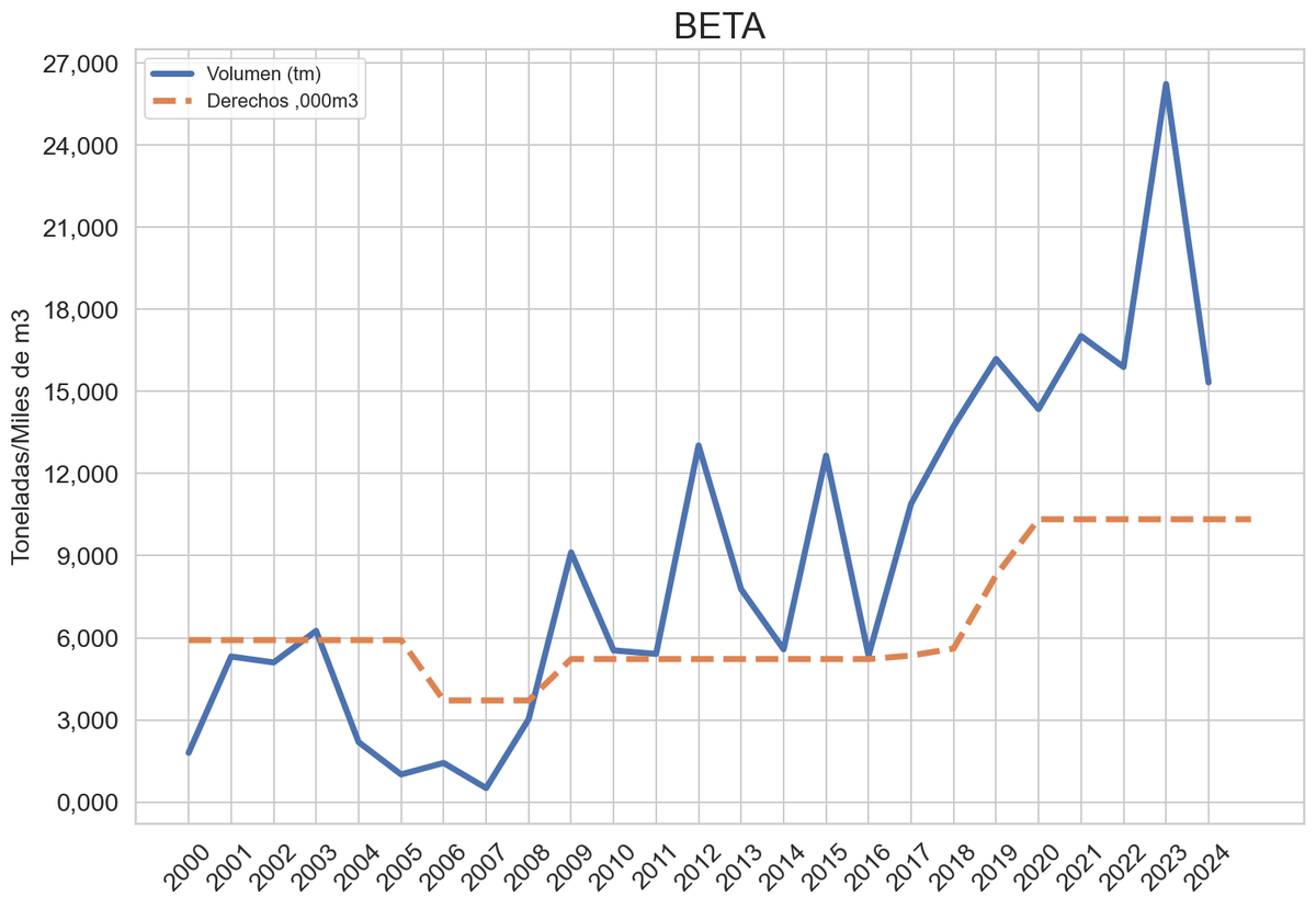 Complejo Agroindustrial Beta en ICA: incremento en derechos de agua subterránea otorgados por ANA, llegan a 10 millones de m3 en 2020 (aumento de +70% desde 2016), y fuerte expansión de volumen (toneladas) exportado por empresa desde 2017. #Sobreexplotación. Fuentes: SUNAT/ANA
