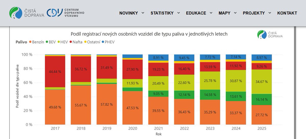 💡 V roce 2025 (stav k 30. září) už každé čtvrté nové osobní auto registrované v #EU má externí dobíjení (#BEV + #PHEV) ⚡️🚗
Zároveň diesely poprvé klesly pod hranici 10 %.
🔊ℹ️Na webu <a href="/cdv_cz/">Centrum dopravního výzkumu, v. v. i.</a> si lze jednoduše vyfiltrovat jakoukoli zemi EU vč. 🇨🇿 či 🔝🇩🇰👇cistadoprava.cz/registrace-nov…