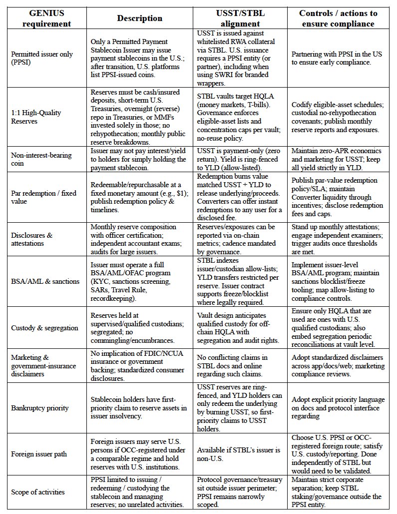 This is for those who want to look under the hood of what we’re shipping this quarter:

Most “GENIUS-compliant” stablecoins skip the details. STBL is building the missing infrastructure that makes the details tractable and scalable:

1. Issuance: Any firm with a Trust Company