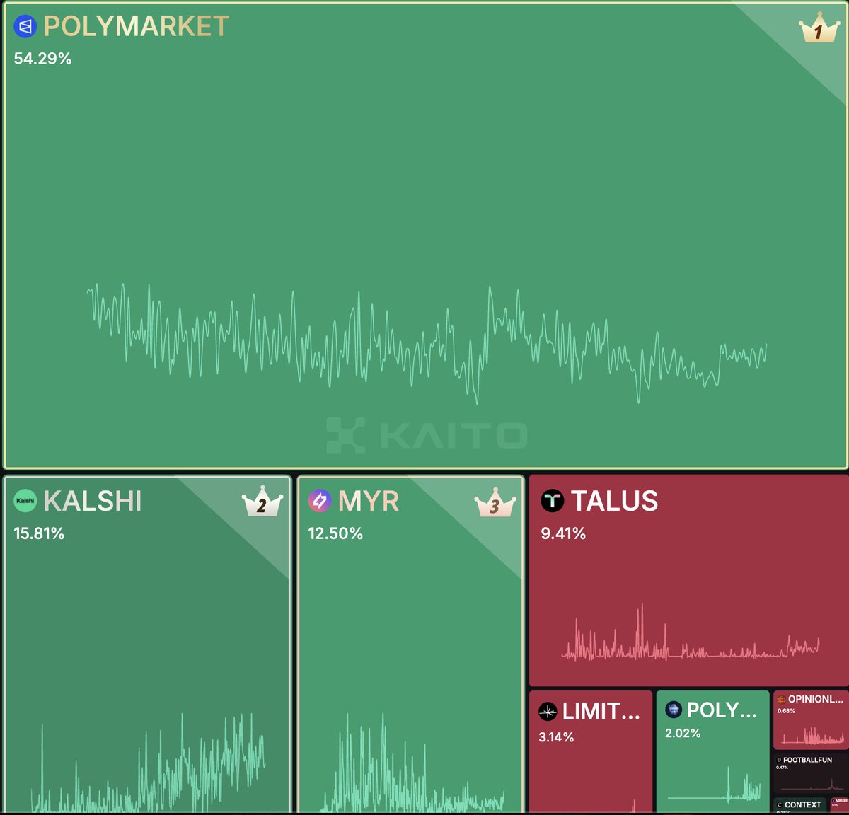rekt7781's tweet photo. Don’t sleep on @MyriadMarkets 💤 https://t.co/z3BjwJDlgX