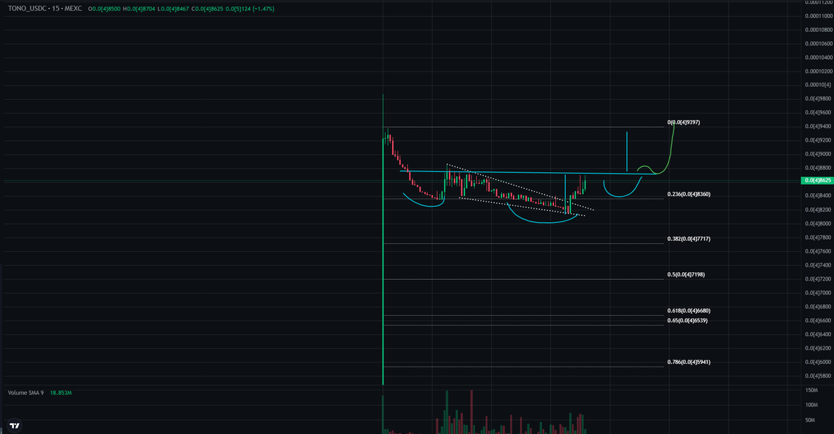 #TONO $TONO newly launched and looks quite good. A falling wedge already broke out. Might be going for an inverse head and shoulders.
Tradeable at @MEXC_Official : mexc.com/en-PH/exchange…
