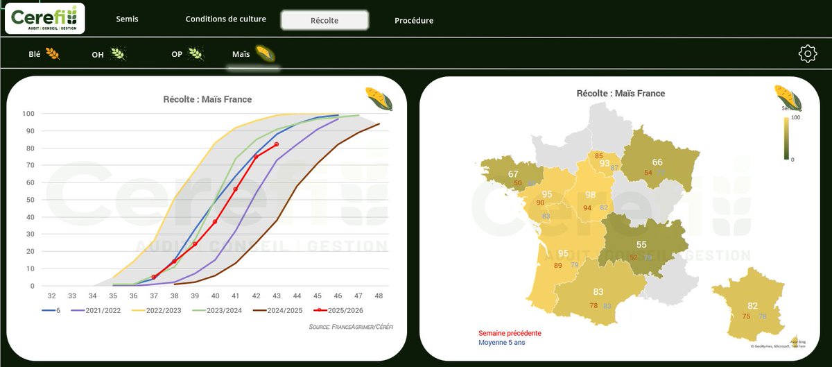 🚜🇫🇷 Crop progress - France

Voici l'avancée des travaux au 27 octobre :
🌾 Semis blé : 68% | Moyenne quinquennale : 73%
🌾 Semis orge d'hiver : 80% | Moyenne quinquennale : 82%
🌽 Récolte maïs : 82% | Moyenne quinquennale : 78%