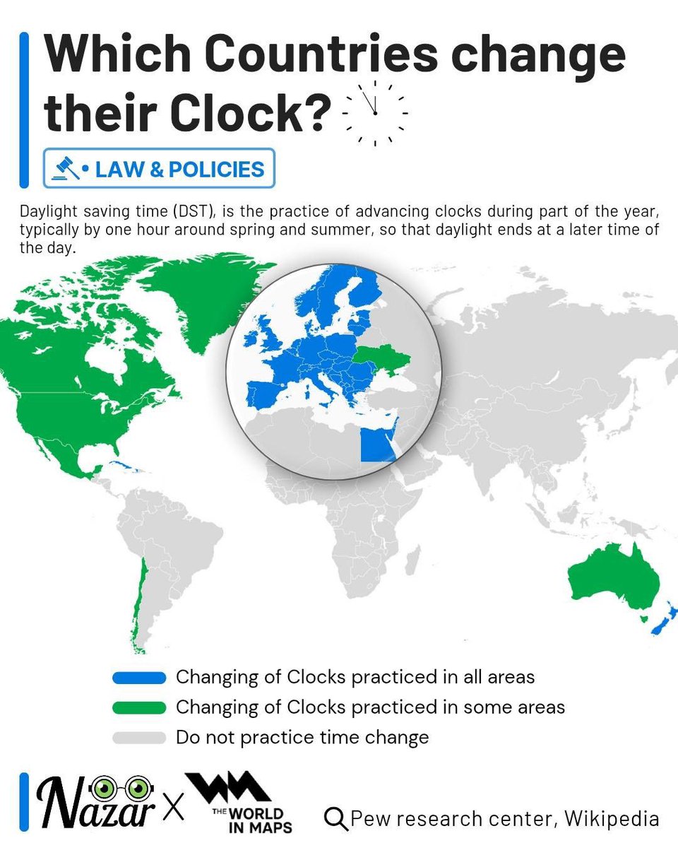 𝗪𝗵𝗶𝗰𝗵 𝗖𝗼𝘂𝗻𝘁𝗿𝗶𝗲𝘀 𝗰𝗵𝗮𝗻𝗴𝗲 𝘁𝗵𝗲𝗶𝗿 𝗖𝗹𝗼𝗰𝗸?

#DaylightSaving Time, introduced to conserve energy by extending evening daylight, remains divisive.

As work and energy patterns evolve, DST’s relevance is increasingly questioned.

#FunFactFriday #LiveMpas