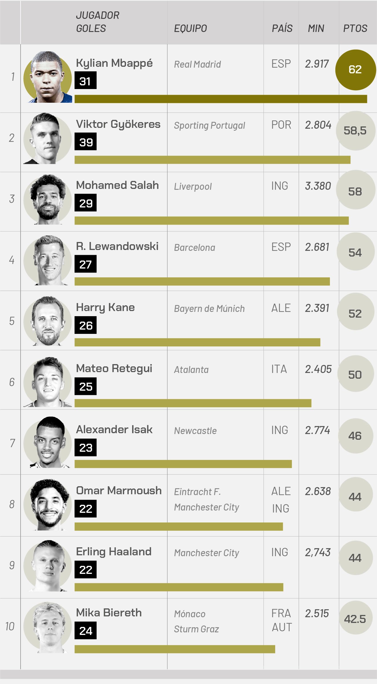 محمد صلاح الثالث فى قائمة الحذاء الذهبي ومرموش بالمركز الثامن