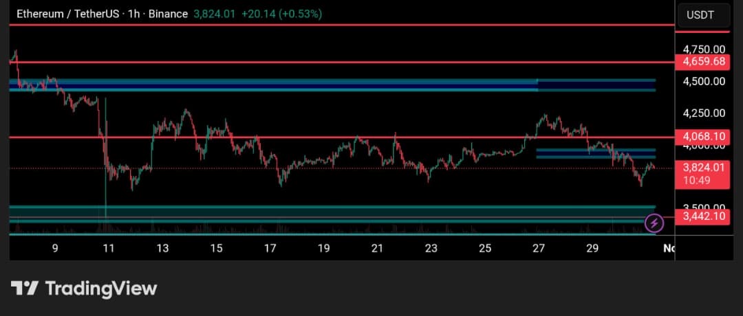 open4profit's tweet photo. $ETH ANALYSIS🚨

Price is currently trading below the resistance area of $4068 and showing no signs of strength yet.

This is a no-trade zone. Let's look forward to a reversal pattern for new entries.

Demand zone is around $3500-$3400 and we could see a retest of this area.

#ta https://t.co/xd6xylEoqb