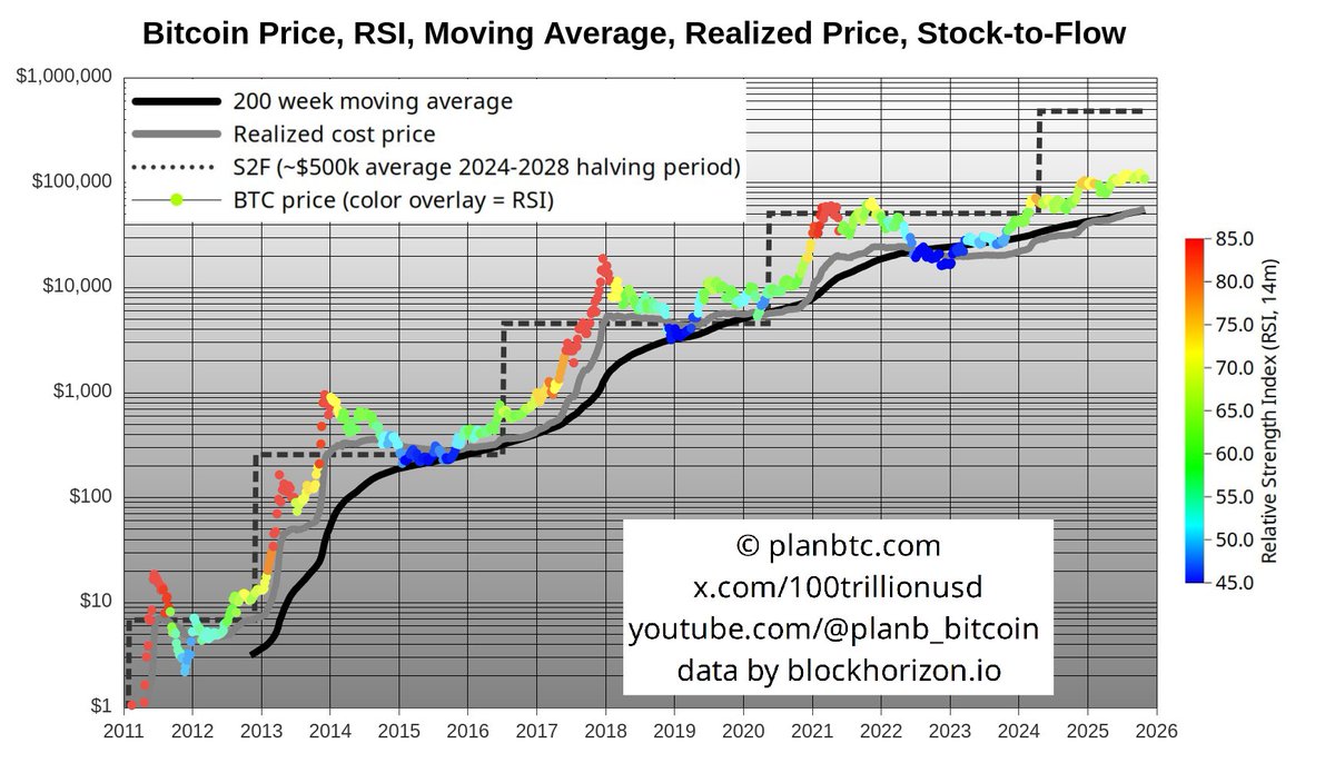 100trillionUSD's tweet image. Only constant in human action is greed &amp;amp; fear (in the chart: RSI color overlay). IMO greed (red) will return.

Scarcity (in the chart: S2F dotted line) is a fundamental driver of value, together with other factors. Bitcoin is scarcer than gold. IMO mcap BTC will be &amp;gt; mcap gold.