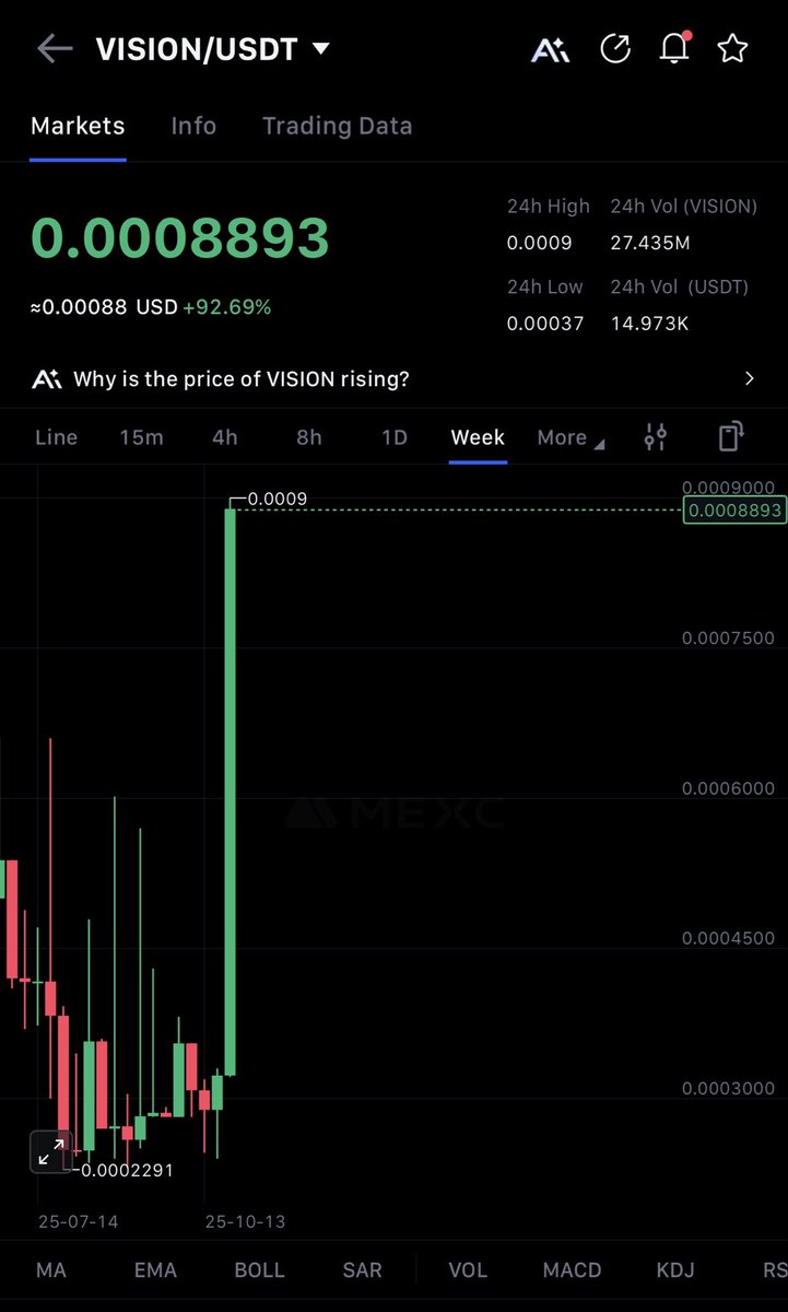 Hours after adding it, $VISION saw an increase of over 100% in price, marketcap, &amp; volume. 

Do we want another gem 💎? Like &amp; RT 

What an insane weekly candle. 

This is just the beginning for <a href="/visiongame_/">VisionNexus</a>
