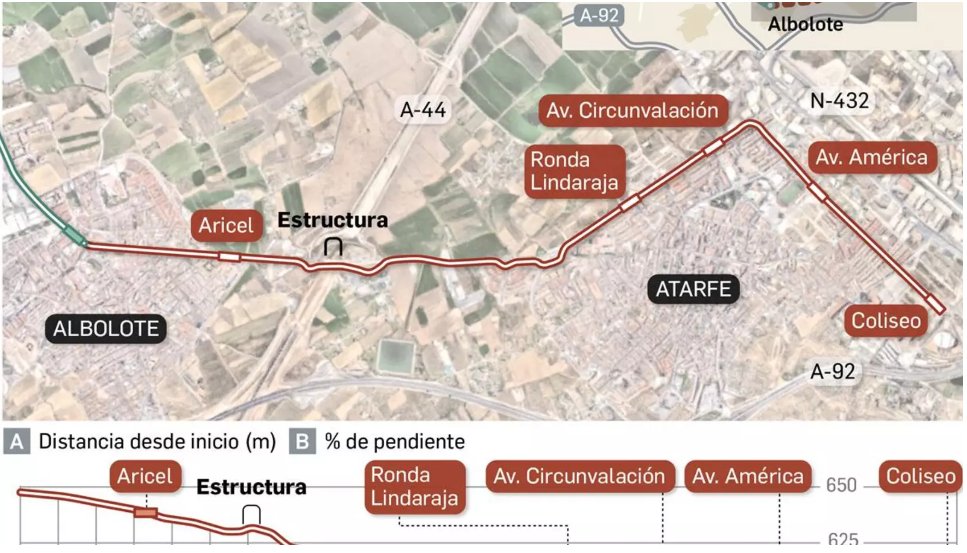 MatuteDuarte's tweet photo. Granada: Los Presupuestos de la Junta de Analucía rescatan las ampliaciones Norte y Centro del Metro  tres años después https://t.co/OeGgbfJmfA vía @granadahoy https://t.co/xNHEdwrOIz