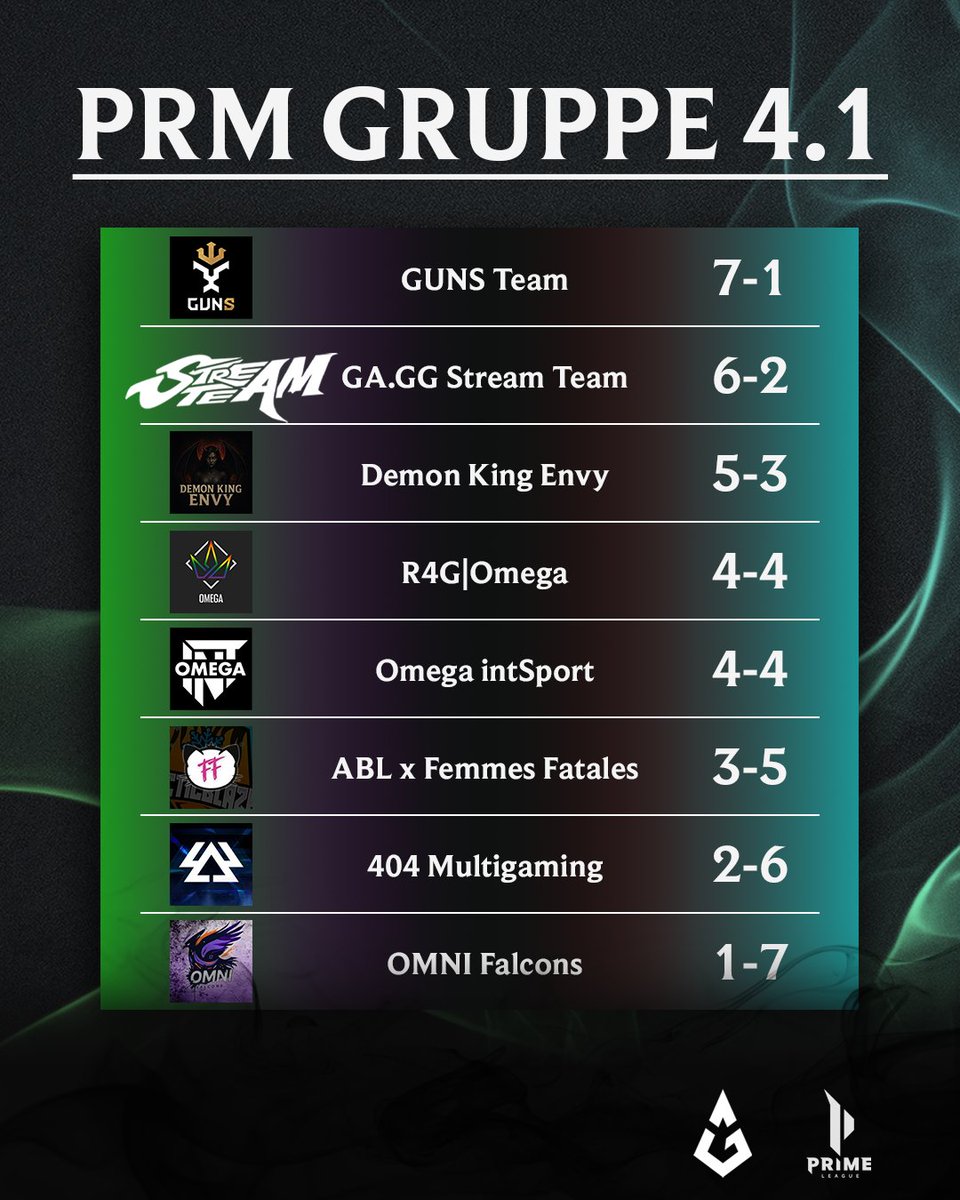 GAGGStreamTeam's tweet photo. So siehts momentan aus! Platz 1 ist nicht weit weg!🏆

#GAGG #TKPRM | @PrimeLeague https://t.co/4tWspYwNQW
